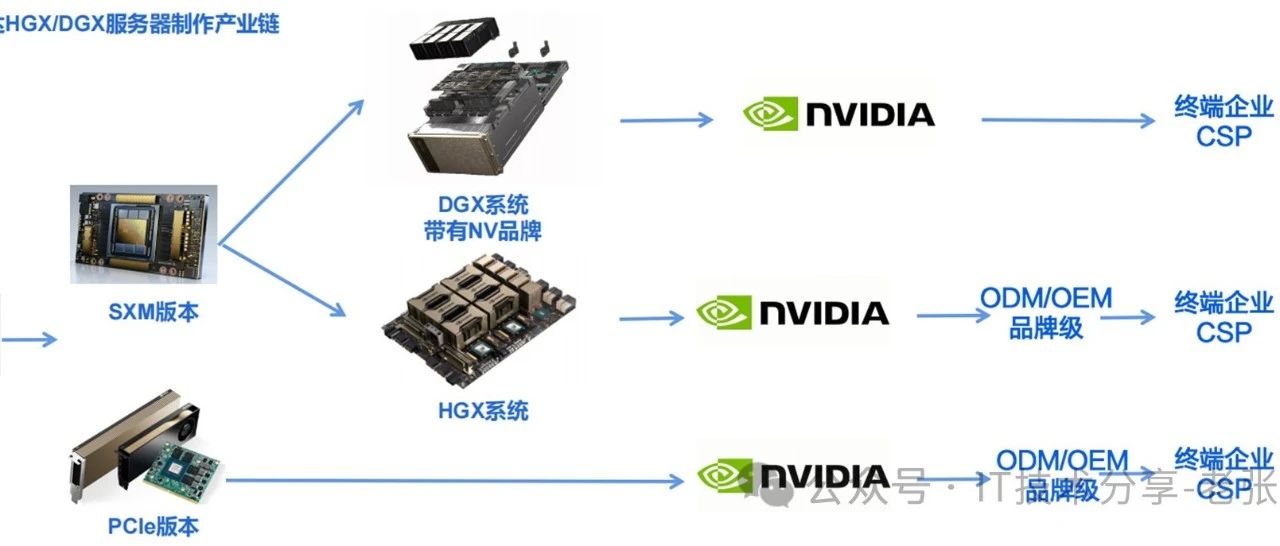 一文搞懂NVIDIA数据中心GPU产品和销售逻辑